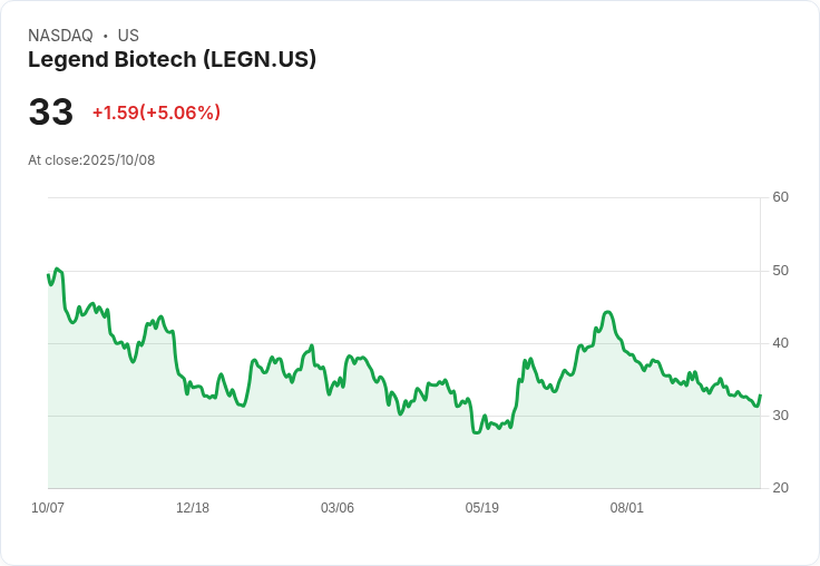 【23:34 即時新聞】Legend Biotech(LEGN)大漲5% ─ 與J&J簽署CAR-T全球供應協議激勵