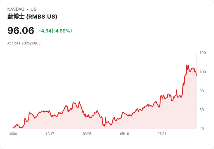 【02:01 即時新聞】Rambus (RMBS) 下跌 5％：法人降評、利多已反映壓抑股價