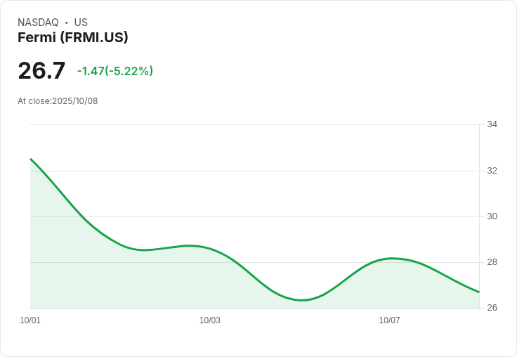 【21:31 即時新聞】Fermi(FRMI)大跌5.04％／MACD偏空 動能持續轉弱