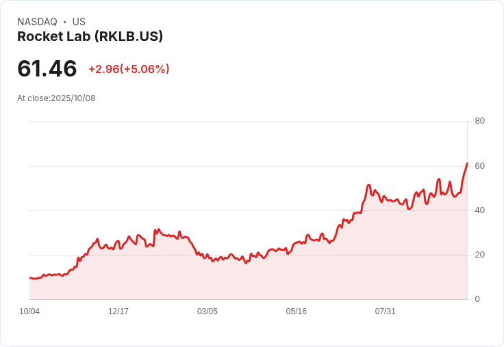 【01:03 即時新聞】Rocket Lab (RKLB)盤中大漲5.04％ 技術指標翻多推升股價