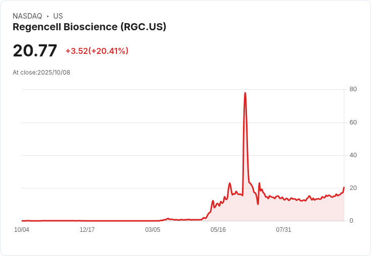 【02:03 即時新聞】Regencell Bioscience(RGC)急漲20.41％ 技術指標強勢突破多頭格局