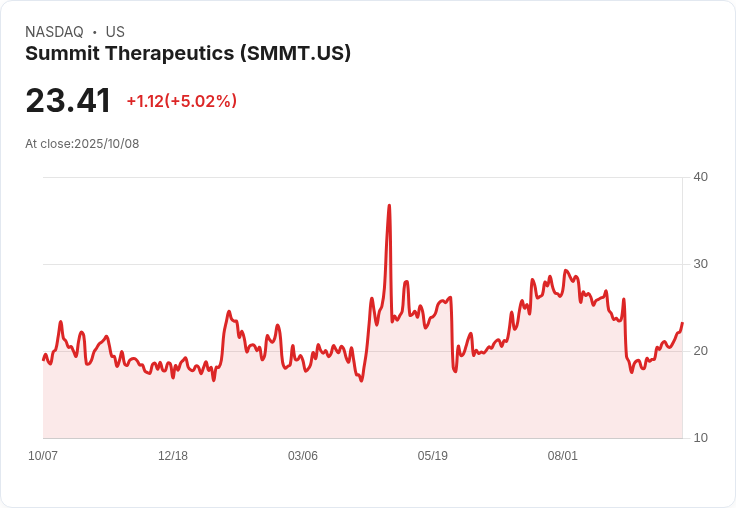 【23:33 即時新聞】Summit Therapeutics (SMMT) 盤中大漲5.02％／技術面指標連日增強動能