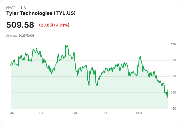【23:05 即時新聞】Tyler Technologies (TYL) 強彈+5％ 技術指標短線反彈助攻