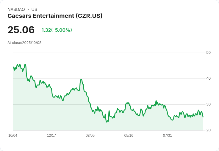 【02:42 即時新聞】Caesars Entertainment (CZR) 跌幅5％／技術指標回檔成主因