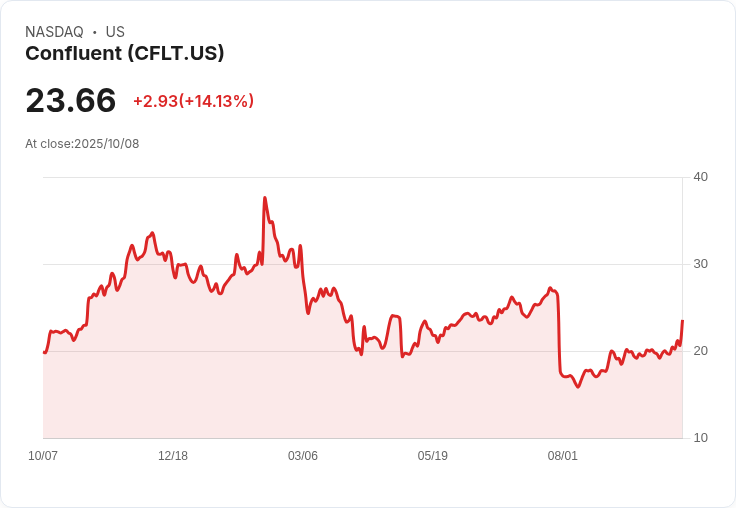 【21:30 即時新聞】Confluent(CFLT) 強勁上漲14.16％ 私募併購傳聞帶動市場買氣