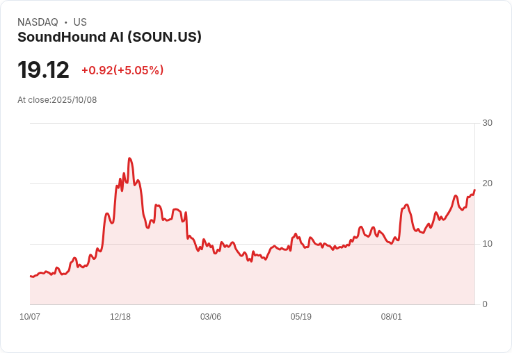 【21:46 即時新聞】SoundHound AI(SOUN) 盤中急漲5% 技術面多頭訊號增強