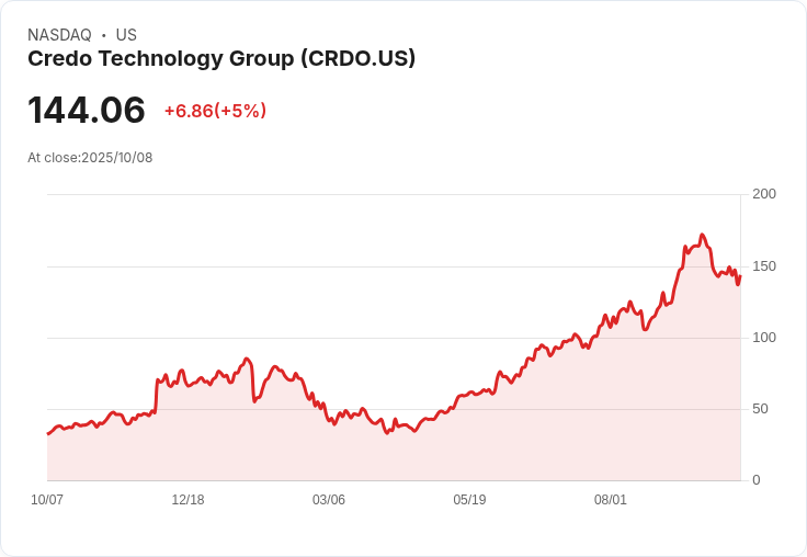 【23:26 即時新聞】Credo Technology Group (CRDO) 強勢上漲5％，受半導體族群資金追捧及產品創新利多