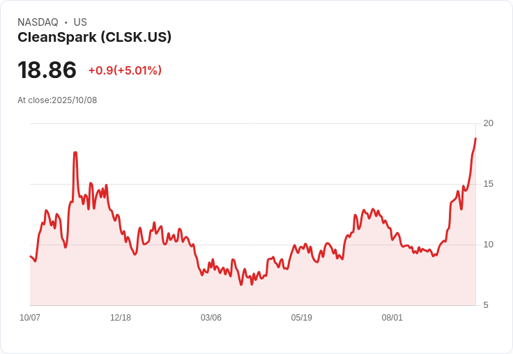 【21:41 即時新聞】CleanSpark (CLSK) +5.01％ 上漲：受惠比特幣創新高，帶動加密貨幣概念股強勢