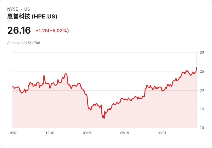 【23:28 即時新聞】Hewlett Packard Enterprise(HPE) 盤中急漲5% 技術指標多頭動能增強