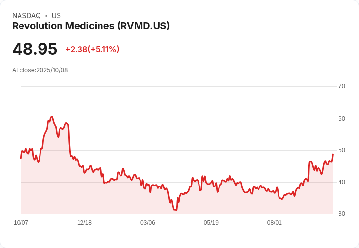 【22:06 即時新聞】Revolution Medicines(RVMD)盤中大漲5% 技術指標連番轉強推升行情