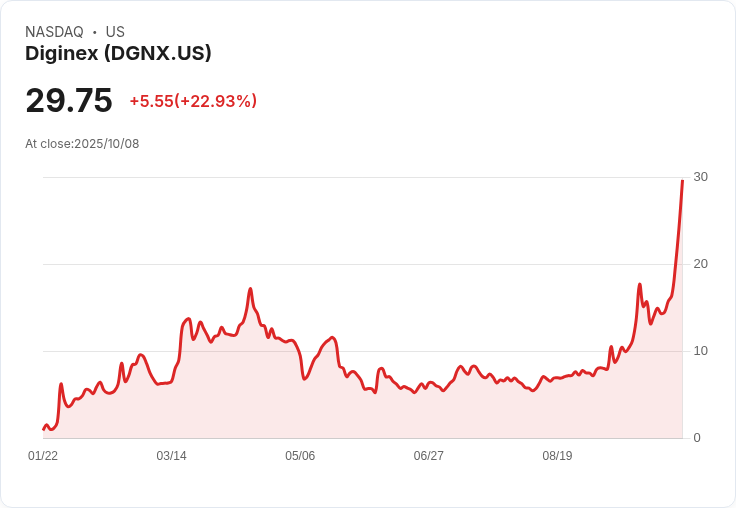 【21:30 即時新聞】Diginex(DGNX) 盤中暴漲25.91％ 技術面多頭發威