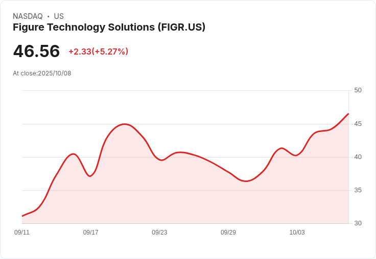 【21:33 即時新聞】Figure Technology Solutions(FIGR) 飆漲5.27%,受惠比特幣創新高與產業資金活絡