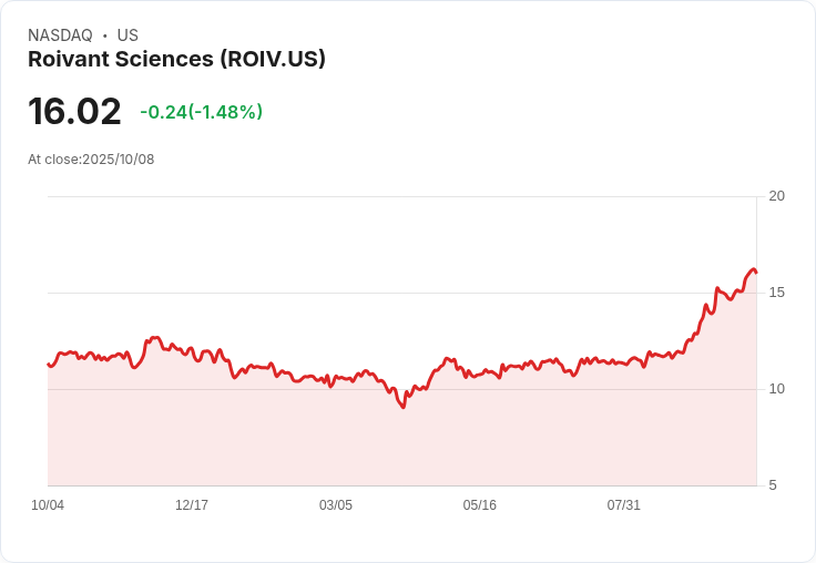 【01:01 即時新聞】Roivant Sciences (ROIV) 重挫5.04%/技術面指標轉弱,短線動能明顯回落