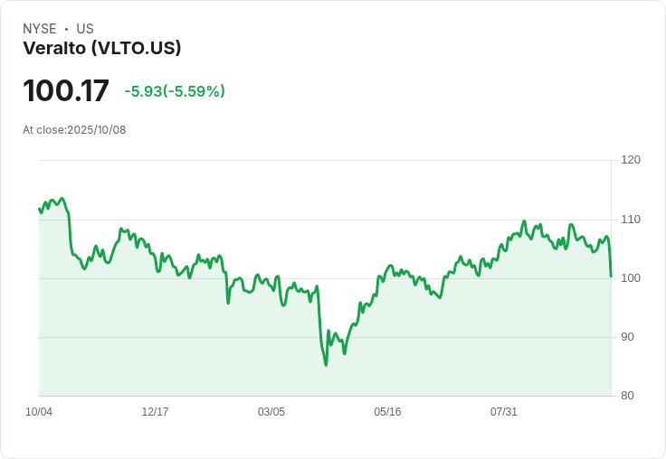【01:12 即時新聞】Veralto (VLTO) 盤中大跌5.43％ ‧ 技術指標連日轉弱拖累股價