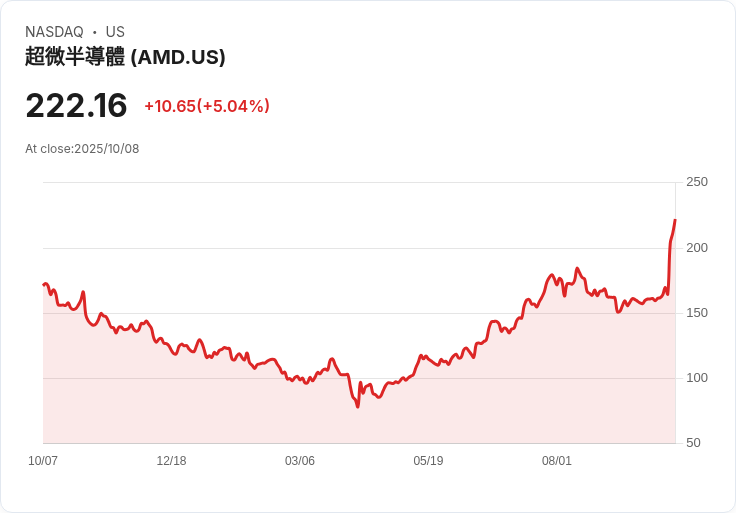 【21:53 即時新聞】Advanced Micro Devices (AMD) 飆漲逾24％｜獲OpenAI百億美元AI晶片大單、將釋出10％股權權益