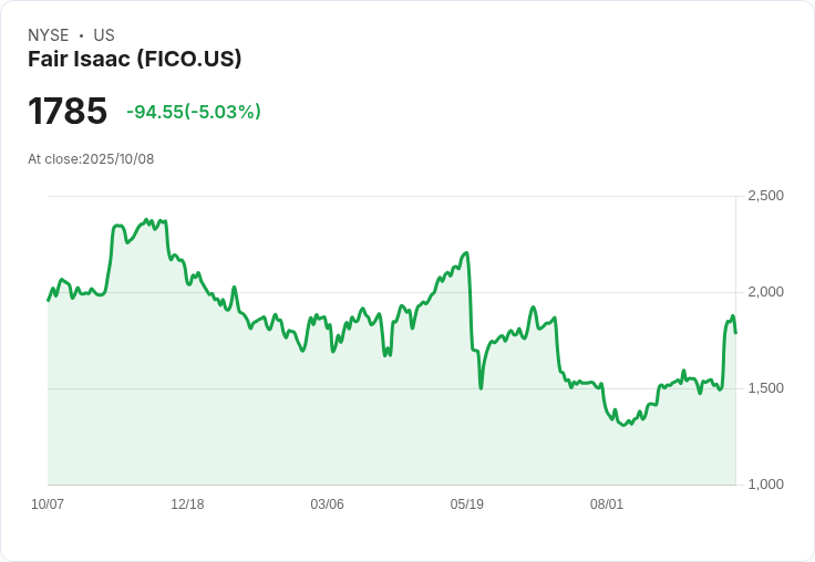 【21:33 即時新聞】Fair Isaac (FICO) 跌 5%:信用分數定價壓力加劇