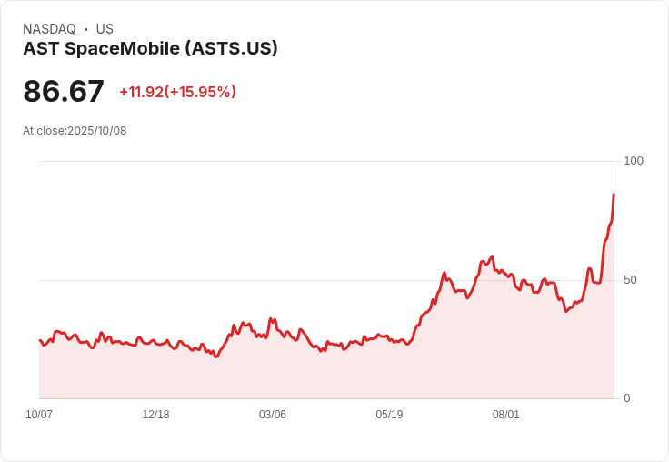 【21:30 即時新聞】AST SpaceMobile (ASTS) 大漲15％！攜手Verizon建構太空行動網路題材爆發