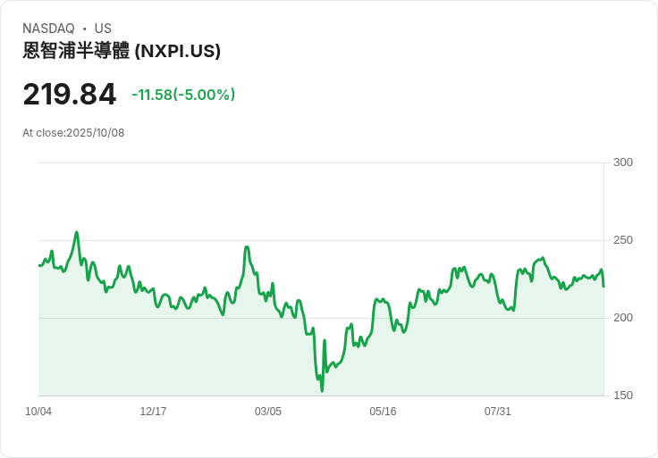 【02:01 即時新聞】NXP Semiconductors N.V. (NXPI) 下跌5％ - 技術面指標轉弱