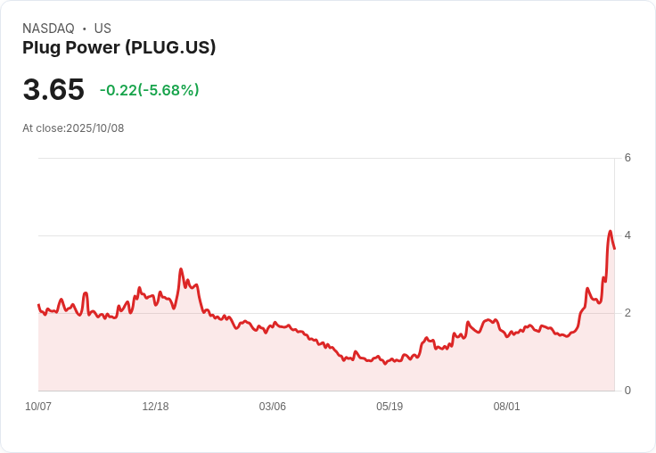 【21:30 即時新聞】Plug Power (PLUG) 下跌6.46％：新募資案稀釋效應引發市場壓力