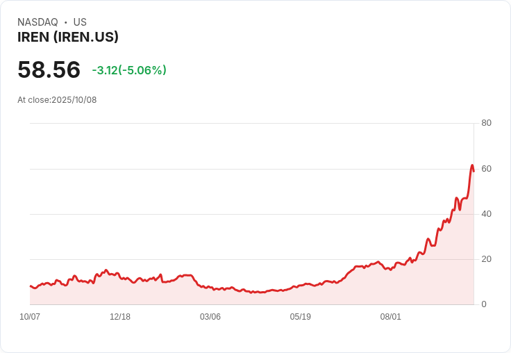 【21:35 即時新聞】IREN 跌5.01％：可轉債集資引發市場憂慮籌資稀釋