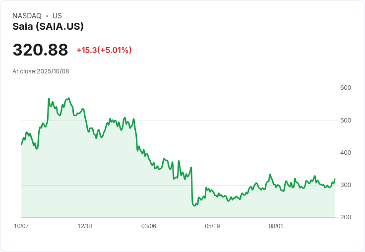 【23:16 即時新聞】Saia (SAIA) 盤中大漲5% 技術面K值急彈、MACD翻正助攻
