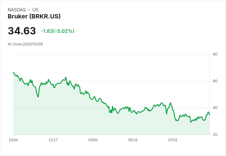 【03:18 即時新聞】Bruker (BRKR)盤中重挫5.02％，技術指標轉弱引發賣壓