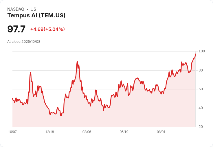 【23:18 即時新聞】Tempus AI(TEM)盤中急拉+5％，MACD翻多帶動短線量能