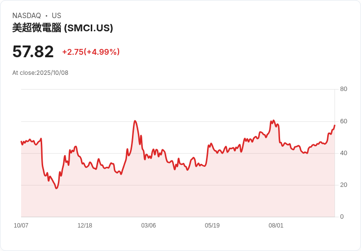 【23:22 即時新聞】Super Micro Computer (SMCI) 日內大漲 5.01％！科技題材與AI效應推升股價