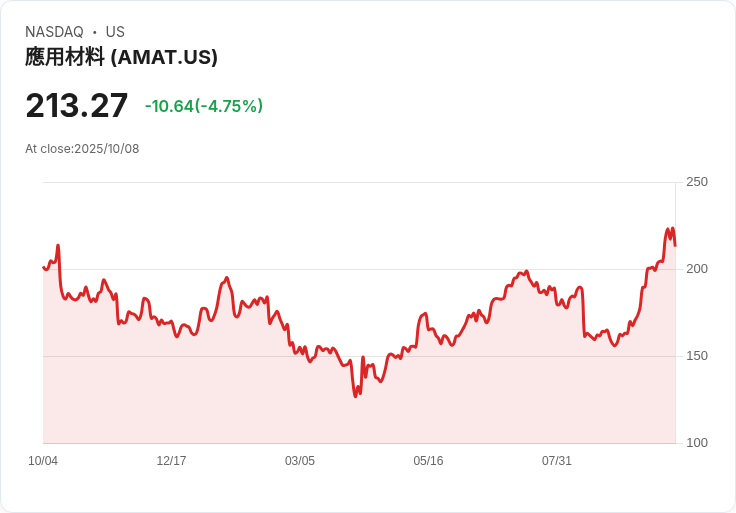 【03:03 即時新聞】Applied Materials（AMAT）跌5.02％／漲多拉回、產業短線過熱