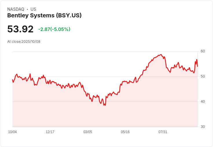 【01:33 即時新聞】Bentley Systems (BSY) 跌5.02%:技術指標乏力壓抑股價動能