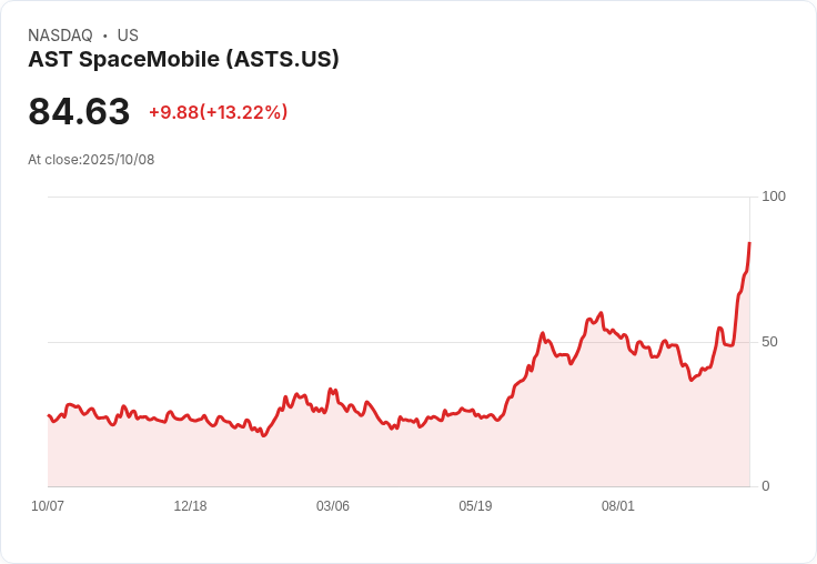 【21:30 即時新聞】AST SpaceMobile (ASTS) 股價暴漲13.4％，宣布與 Verizon 簽署太空通訊協議