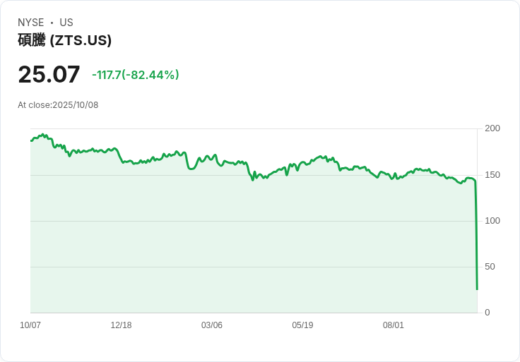 【21:54 即時新聞】Zoetis(ZTS)急跌82.44點 技術面KD指標弱化且長線支撐失守