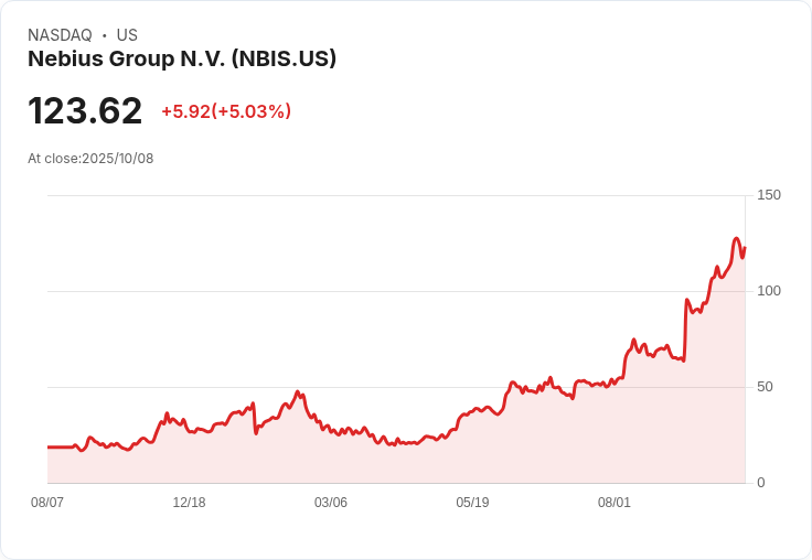 【21:36 即時新聞】Nebius Group N.V.（NBIS）大漲5％ 技術面多頭動能急升為關鍵