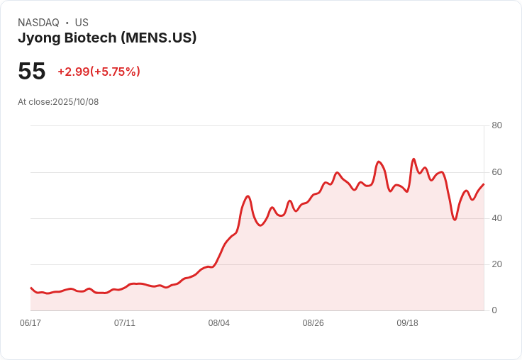 【03:47 即時新聞】Jyong Biotech (MENS) 盤中急漲5.67% 技術面突現突破跡象