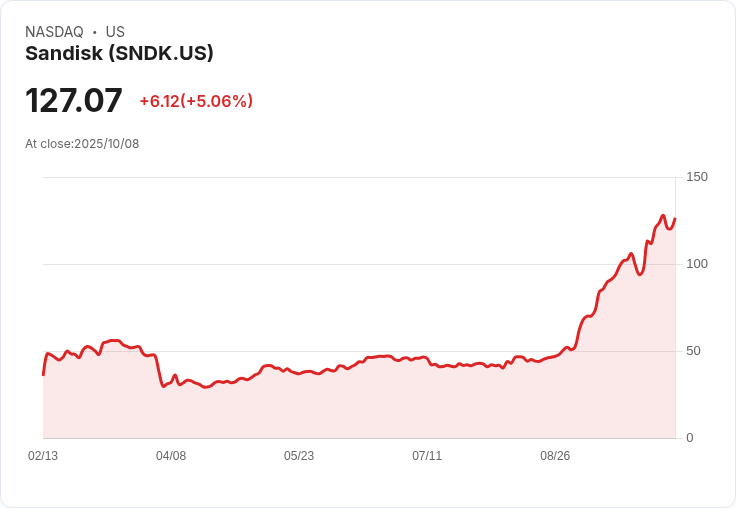 【21:42 即時新聞】Sandisk(SNDK) 強勢大漲5％，MACD持續翻多推升走勢