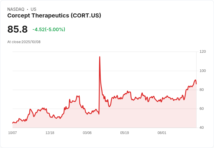 【22:13 即時新聞】Corcept Therapeutics (CORT)盤中急跌5% 主因技術拉回整理
