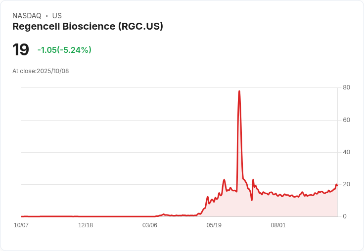 【21:40 即時新聞】Regencell Bioscience(RGC)盤中下跌5.24％ 技術面動能明顯乏力