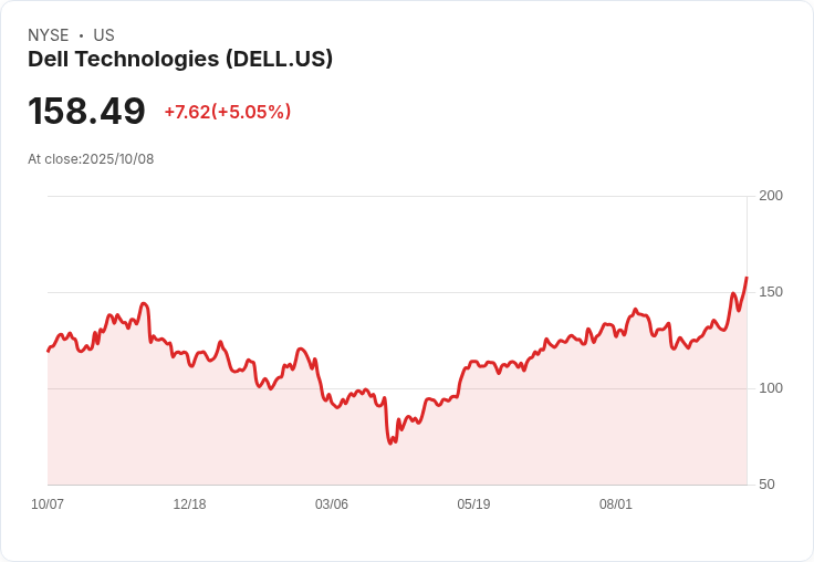 【21:43 即時新聞】Dell Technologies（DELL）大漲5.01％ 全年財測上修激勵買盤