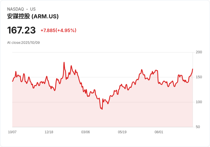 【03:52 即時新聞】Arm (ARM) 漲幅顯著 技術指標持續多頭動能