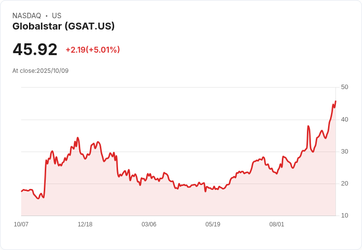 【00:59 即時新聞】Globalstar(GSAT)盤中新高大漲5％ 技術面動能強勁激勵股價