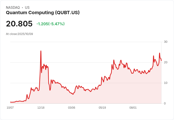 【02:17 即時新聞】Quantum Computing (QUBT) 急跌 5% 技術面顯示短線動能轉弱