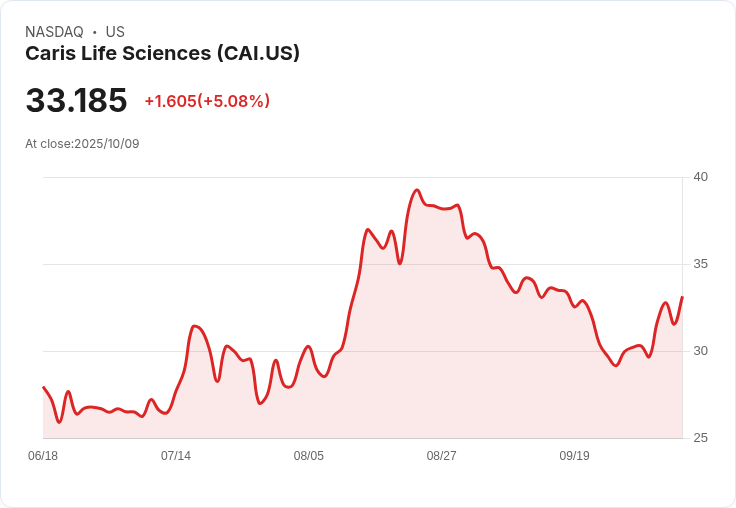 【00:20 即時新聞】Caris Life Sciences (CAI) 盤中飆漲5.08％，技術面量能動能強勁