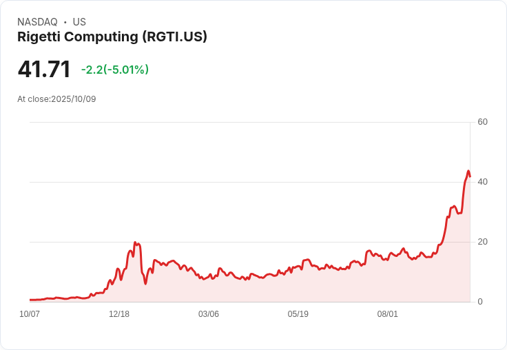 【02:48 即時新聞】Rigetti Computing(RGTI)重挫5.01％ | 技術面乖離拉大高檔震盪加劇