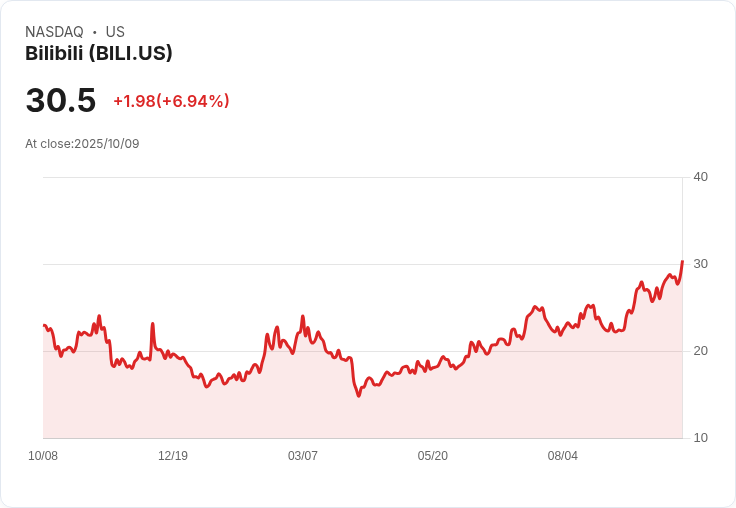 【21:30 即時新聞】Bilibili(BILI) 盤中漲幅6.94%,技術面多頭動能強勢助攻