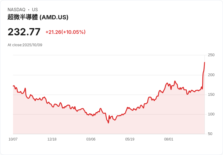 【01:56 即時新聞】Advanced Micro Devices (AMD) 大漲35％：OpenAI策略投資與AI訂單引爆股價