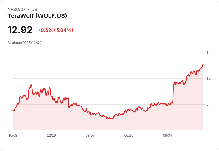 【21:30 即時新聞】TeraWulf(WULF) 盤中漲幅5％ 技術指標同步回升助攻