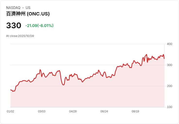 【21:31 即時新聞】BeOne Medicines (ONC) 跌幅擴大，技術面指標續弱