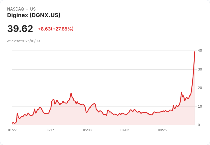 【21:30 即時新聞】Diginex (DGNX)勁揚27.46％，多頭氣勢爆發，MACD明顯轉強