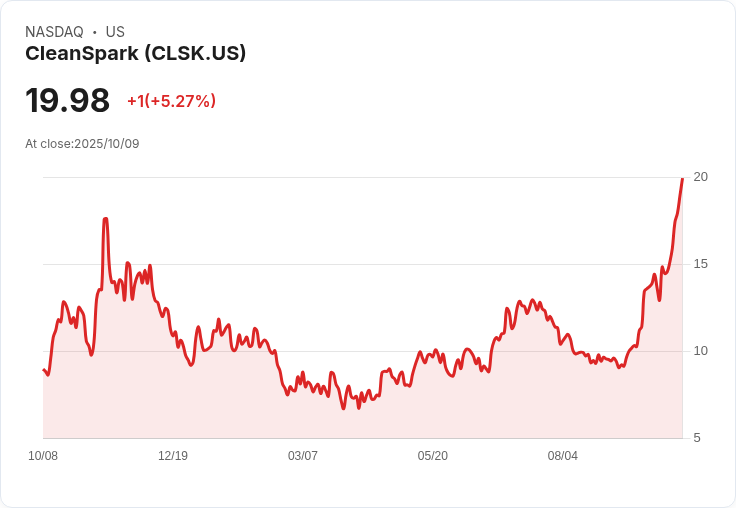 【21:37 即時新聞】CleanSpark (CLSK) 盤中大漲5.06% 受惠比特幣創新高、加密貨幣板塊強勢推升