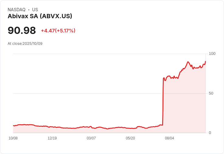 【21:51 即時新聞】Abivax SA (ABVX) 盤中大漲5.02%——技術指標連續轉強成關鍵推手